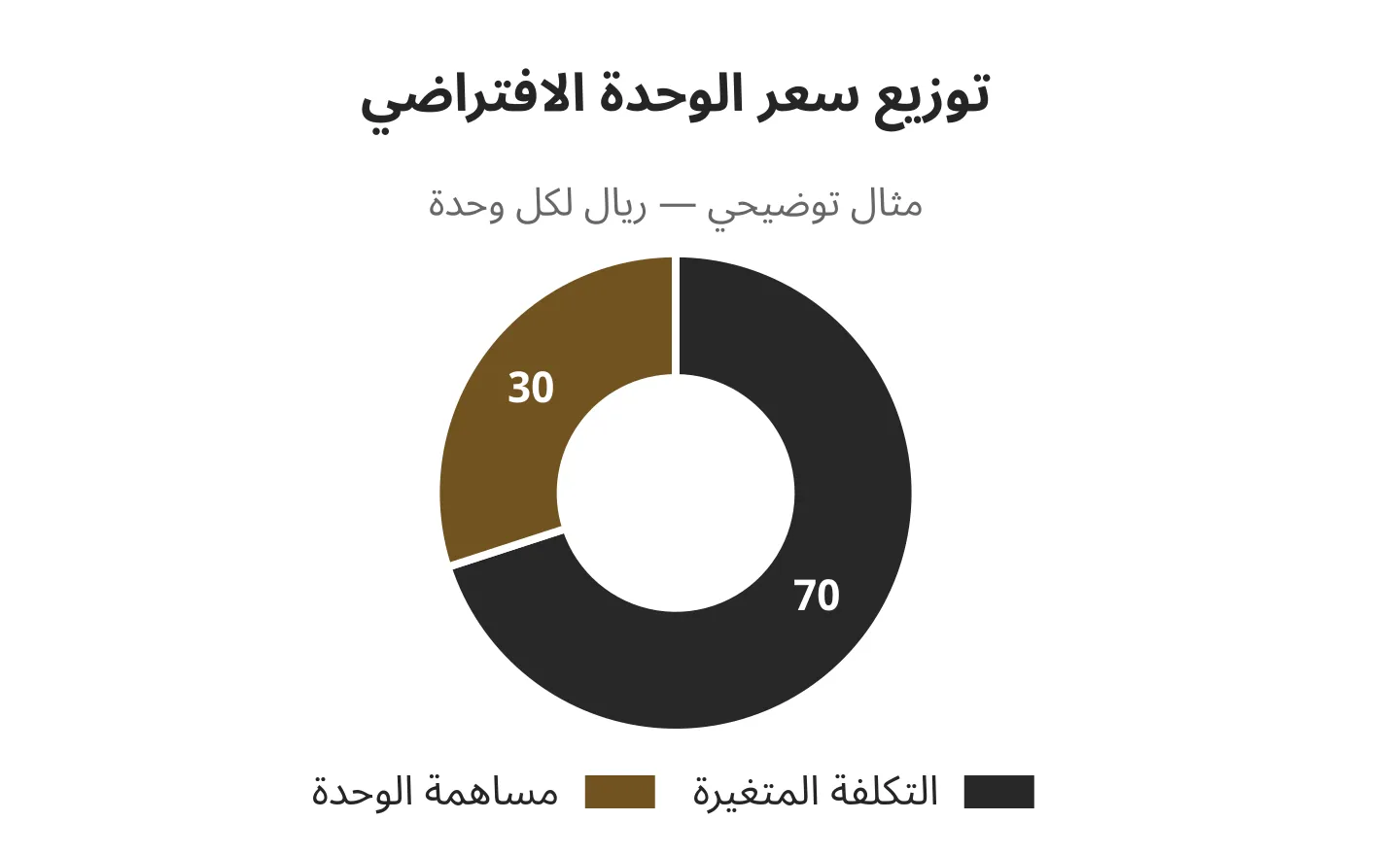 دراسة جدوى مصنع ألواح عزل في قطر: رسم توزيع سعر الوحدة الافتراضي؛ قيم تعليمية افتراضية.
