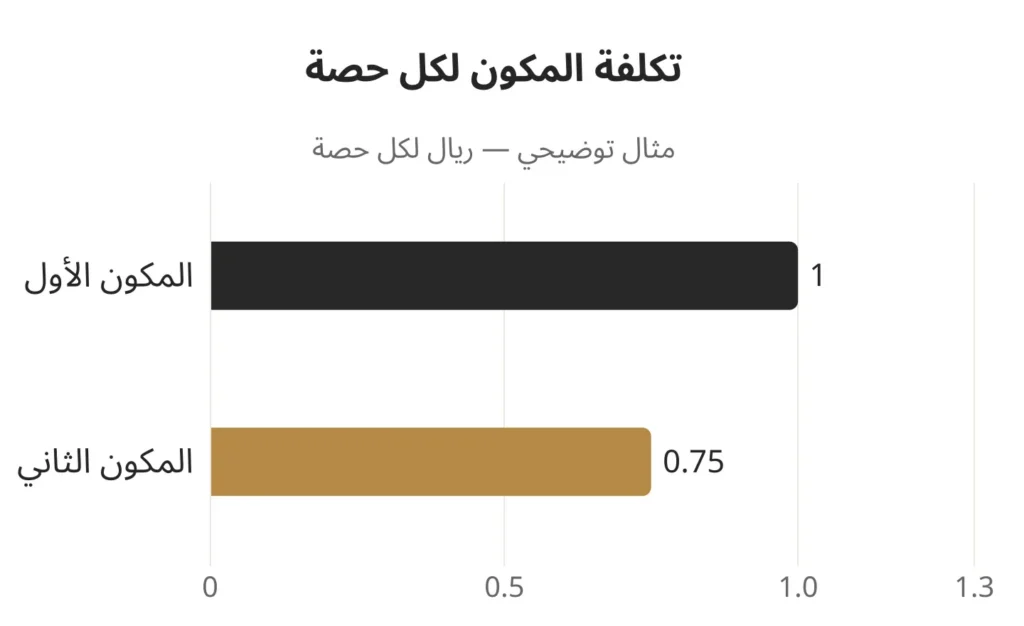 مثال حسابي توضيحي: تكلفة المكون لكل حصة — جرعة الثاني 30 جم. المكون الأول ١؛ المكون الثاني ٠٫٧٥. الوحدة: ريال لكل حصة.