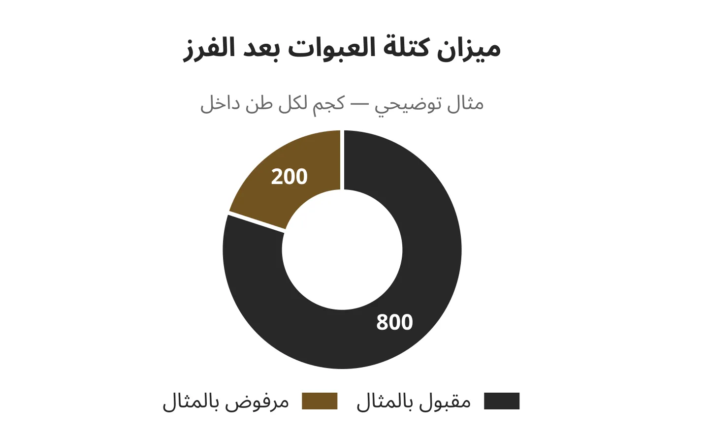 فرز العبوات البلاستيكية في قطر: رسم ميزان كتلة العبوات بعد الفرز؛ قيم تعليمية افتراضية.