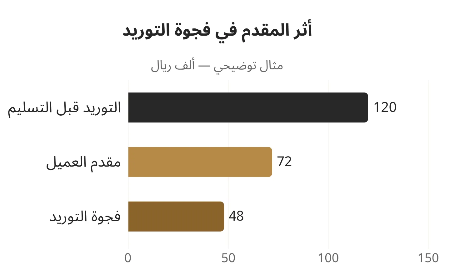 جدوى مصنع تجهيزات تبريد في قطر: رسم أثر المقدم في فجوة التوريد؛ قيم تعليمية افتراضية.
