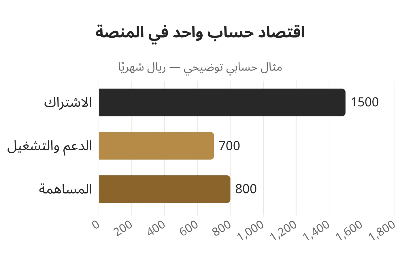دراسة جدوى منصة مشتريات في قطر: رسم اقتصاد حساب واحد في المنصة؛ قيم تعليمية افتراضية.